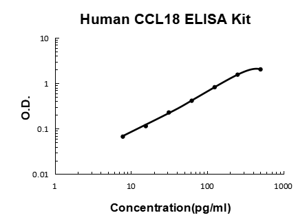 Human CCL18/PARC PicoKine® Quick ELISA Kit Boster Bio