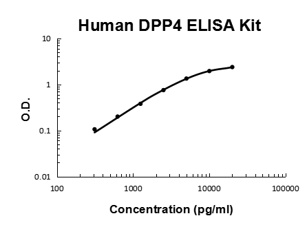 Human CD26/DPP4 PicoKine® Quick ELISA Kit Boster Bio