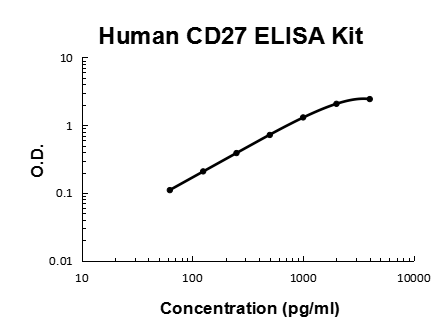 Human TNFRSF7/CD27 PicoKine® Quick ELISA Kit Boster Bio