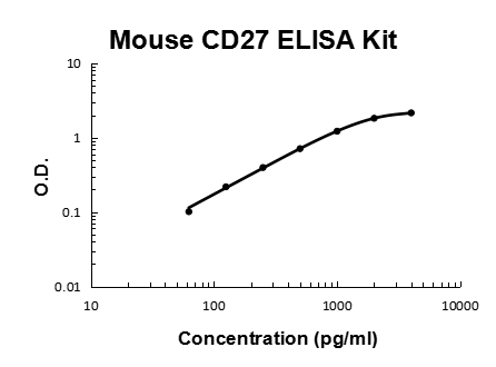 Mouse TNFRSF7/CD27 PicoKine® Quick ELISA Kit Boster Bio