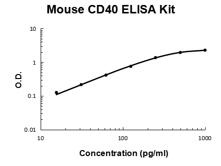 Mouse CD40/TNFRSF5 PicoKine® Quick ELISA Kit Boster Bio