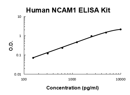 Human CD56/NCAM-1 PicoKine® Quick ELISA Kit Boster Bio