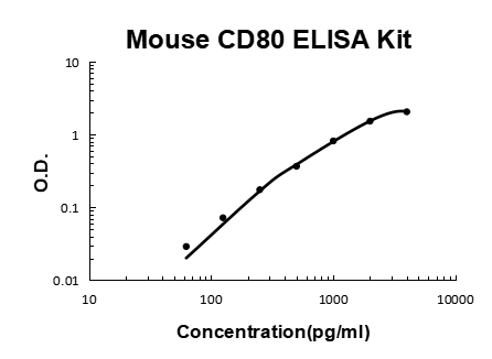Mouse CD80/B7-1 PicoKine® Quick ELISA Kit Boster Bio