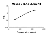 Mouse CTLA4 PicoKine® Quick ELISA Kit Boster Bio