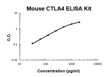 Mouse CTLA4 PicoKine® Quick ELISA Kit Boster Bio