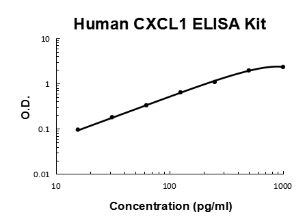 Human CXCL1/Gro Alpha PicoKine® Quick ELISA Kit Boster Bio