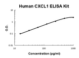 Human CXCL1/Gro Alpha PicoKine® Quick ELISA Kit Boster Bio