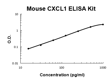 Mouse CXCL1/Gro Alpha PicoKine® Quick ELISA Kit Boster Bio