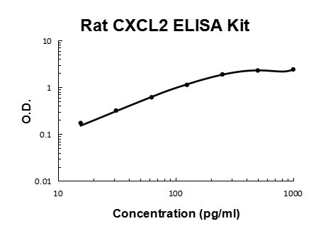 Rat CXCL2/MIP-2 PicoKine® Quick ELISA Kit Boster Bio