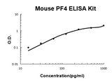 Mouse CXCL4/PF4 PicoKine® Quick ELISA Kit Boster Bio
