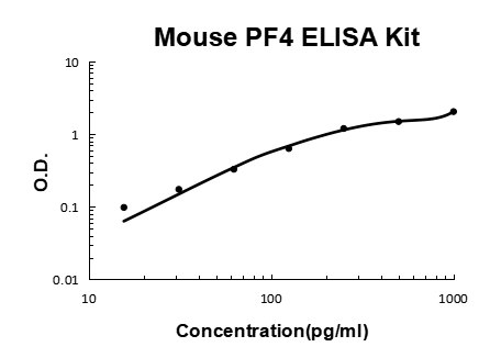 Mouse CXCL4/PF4 PicoKine® Quick ELISA Kit Boster Bio