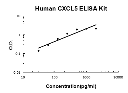 Human CXCL5/ENA-78 PicoKine® Quick ELISA Kit Boster Bio