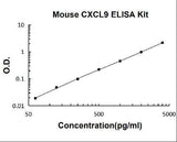 Mouse CXCL9/Mig PicoKine® Quick ELISA Kit Boster Bio