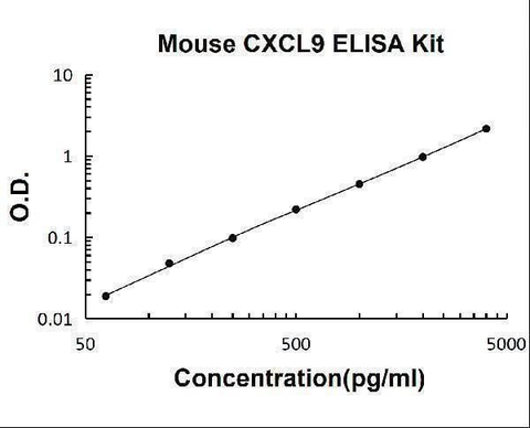 Mouse CXCL9/Mig PicoKine® Quick ELISA Kit Boster Bio