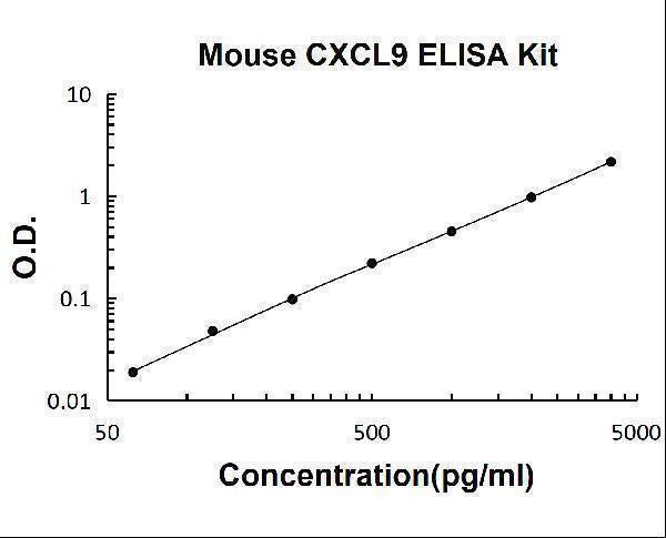 Mouse CXCL9/Mig PicoKine® Quick ELISA Kit Boster Bio