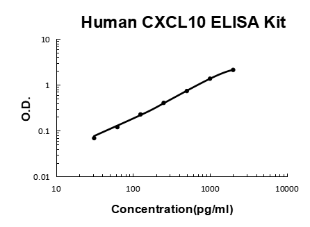 Human CXCL10/IP-10 PicoKine® Quick ELISA Kit Boster Bio