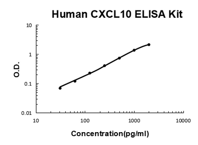 Human CXCL10/IP-10 PicoKine® Quick ELISA Kit Boster Bio