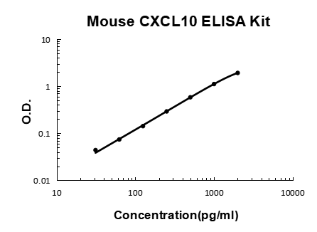 Mouse CXCL10/IP-10 PicoKine® Quick ELISA Kit Boster Bio