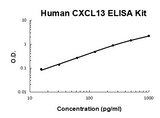 Human CXCL13/BLC/BCA1 PicoKine® Quick ELISA Kit Boster Bio