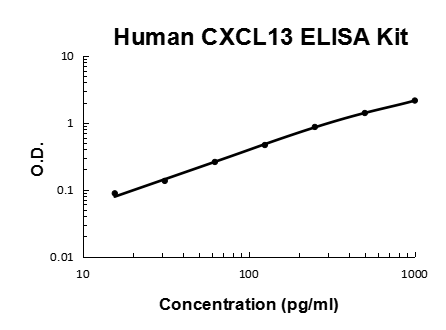 Human CXCL13/BLC/BCA1 PicoKine® Quick ELISA Kit Boster Bio