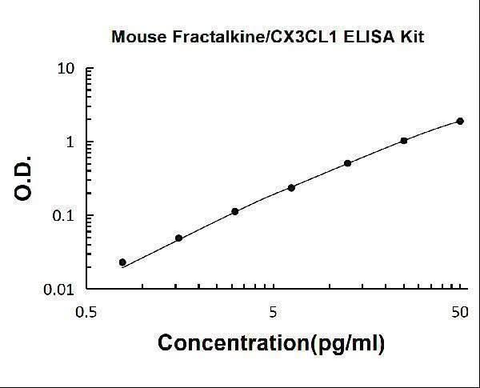 Mouse Fractalkine/CX3CL1 PicoKine® Quick ELISA Kit Boster Bio