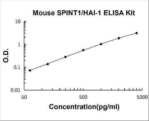Mouse SPINT1/HAI-1 PicoKine® Quick ELISA Kit Boster Bio