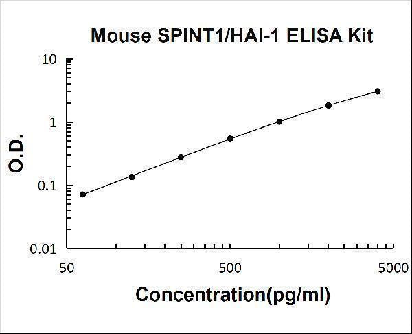 Mouse SPINT1/HAI-1 PicoKine® Quick ELISA Kit Boster Bio