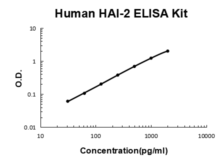 Human HAI-2/SPINT2 PicoKine® Quick ELISA Kit Boster Bio