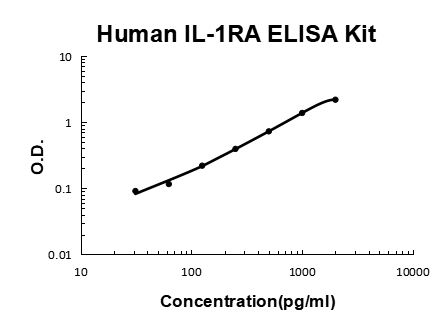 Human IL-1RA/IL1RN PicoKine® Quick ELISA Kit Boster Bio