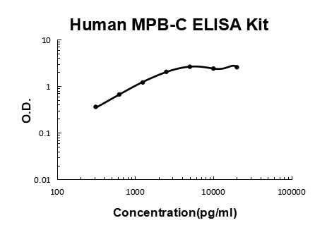 Human MBL2/MPB-C PicoKine® Quick ELISA Kit Boster Bio