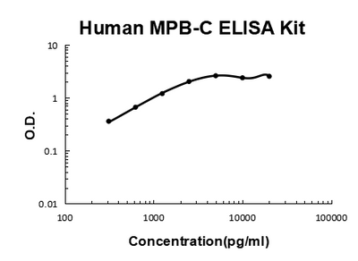 Human MBL2/MPB-C PicoKine® Quick ELISA Kit Boster Bio