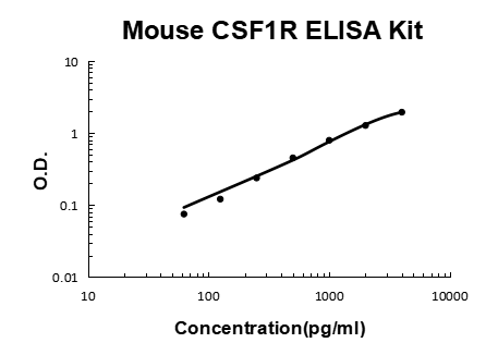 Mouse CSF1R PicoKine® Quick ELISA Kit Boster Bio