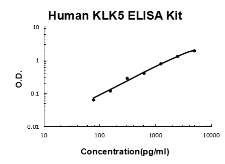 Human Kallikrein 5/KLK5 PicoKine® Quick ELISA Kit Boster Bio