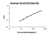 Human Kallikrein 5/KLK5 PicoKine® Quick ELISA Kit Boster Bio