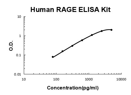Human RAGE PicoKine® Quick ELISA Kit Boster Bio