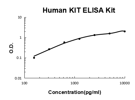 Human KIT/SCFR/CD117/C Kit PicoKine® Quick ELISA Kit Boster Bio