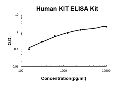 Human KIT/SCFR/CD117/C Kit PicoKine® Quick ELISA Kit Boster Bio