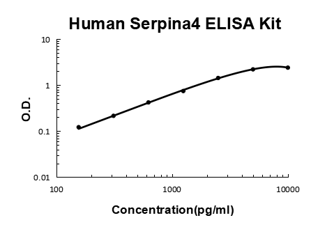 Human Kallistatin/Serpina4 PicoKine® Quick ELISA Kit Boster Bio