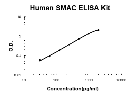 Human SMAC PicoKine® Quick ELISA Kit Boster Bio