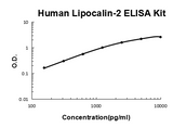Human Lipocalin-2/NGAL PicoKine® Quick ELISA Kit Boster Bio