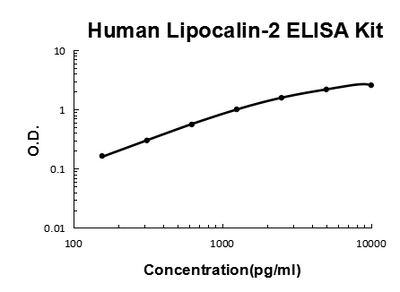Human Lipocalin-2/NGAL PicoKine® Quick ELISA Kit Boster Bio