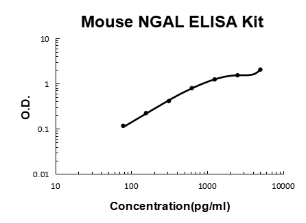 Mouse Lipocalin-2/NGAL PicoKine® Quick ELISA Kit Boster Bio