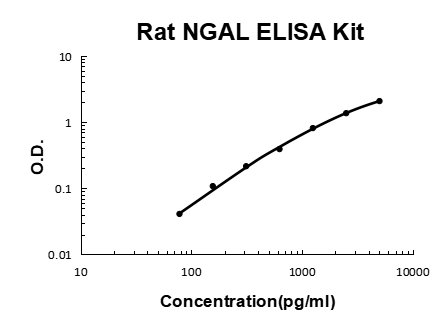 Rat Lipocalin-2/NGAL PicoKine® Quick ELISA Kit Boster Bio