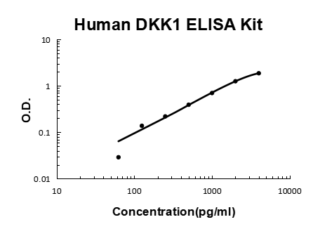 Human DKK-1/Dickkopf 1 PicoKine® Quick ELISA Kit Boster Bio