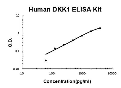 Human DKK-1/Dickkopf 1 PicoKine® Quick ELISA Kit Boster Bio