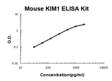 Mouse KIM1/TIM1 PicoKine® Quick ELISA Kit Boster Bio