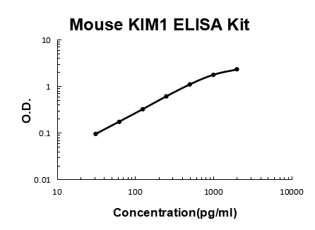Mouse KIM1/TIM1 PicoKine® Quick ELISA Kit Boster Bio