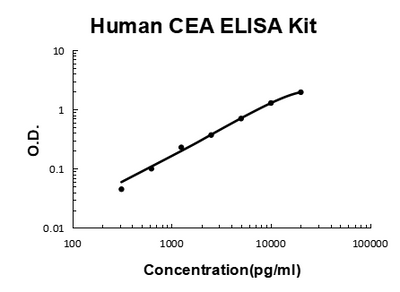 Human CEA / Carcino Embryonic Antigen PicoKine® Quick ELISA Kit Boster Bio
