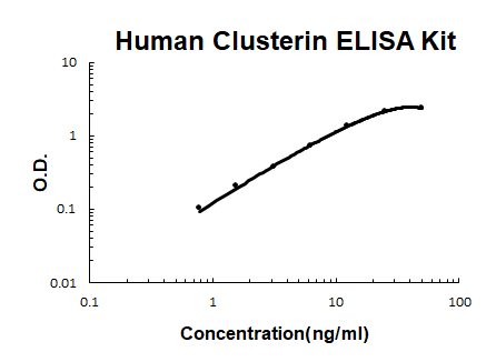Human Clusterin PicoKine® Quick ELISA Kit Boster Bio