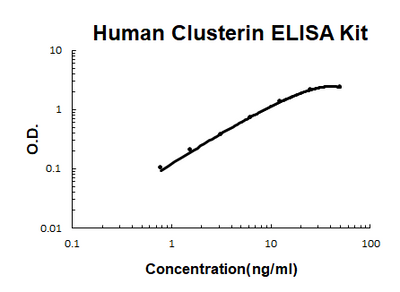 Human Clusterin PicoKine® Quick ELISA Kit Boster Bio